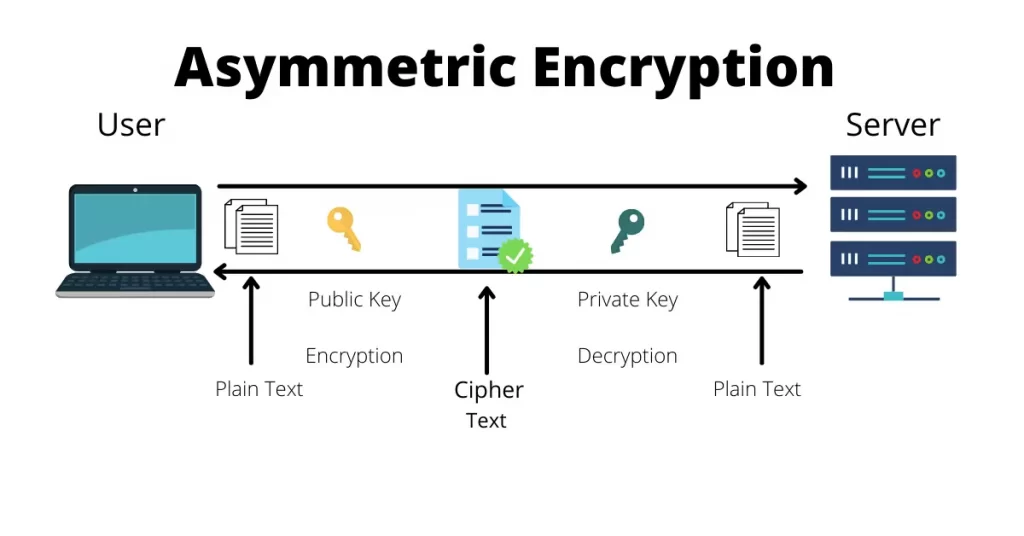 Asymmetric Encryption