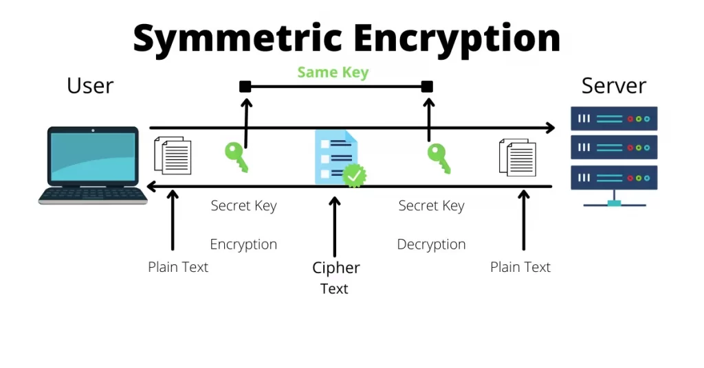 Symmetric Encryption