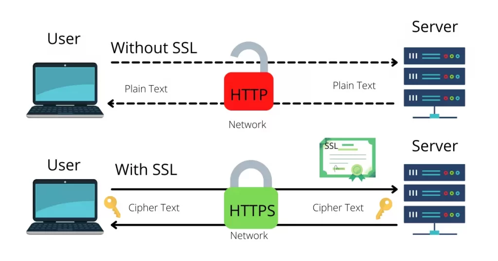 What is SSL Certificate and How it works?